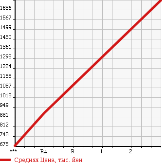 Аукционная статистика: График изменения цены ISUZU Исузу  GIGA Гига  2005 14250 CYL51V4 в зависимости от аукционных оценок